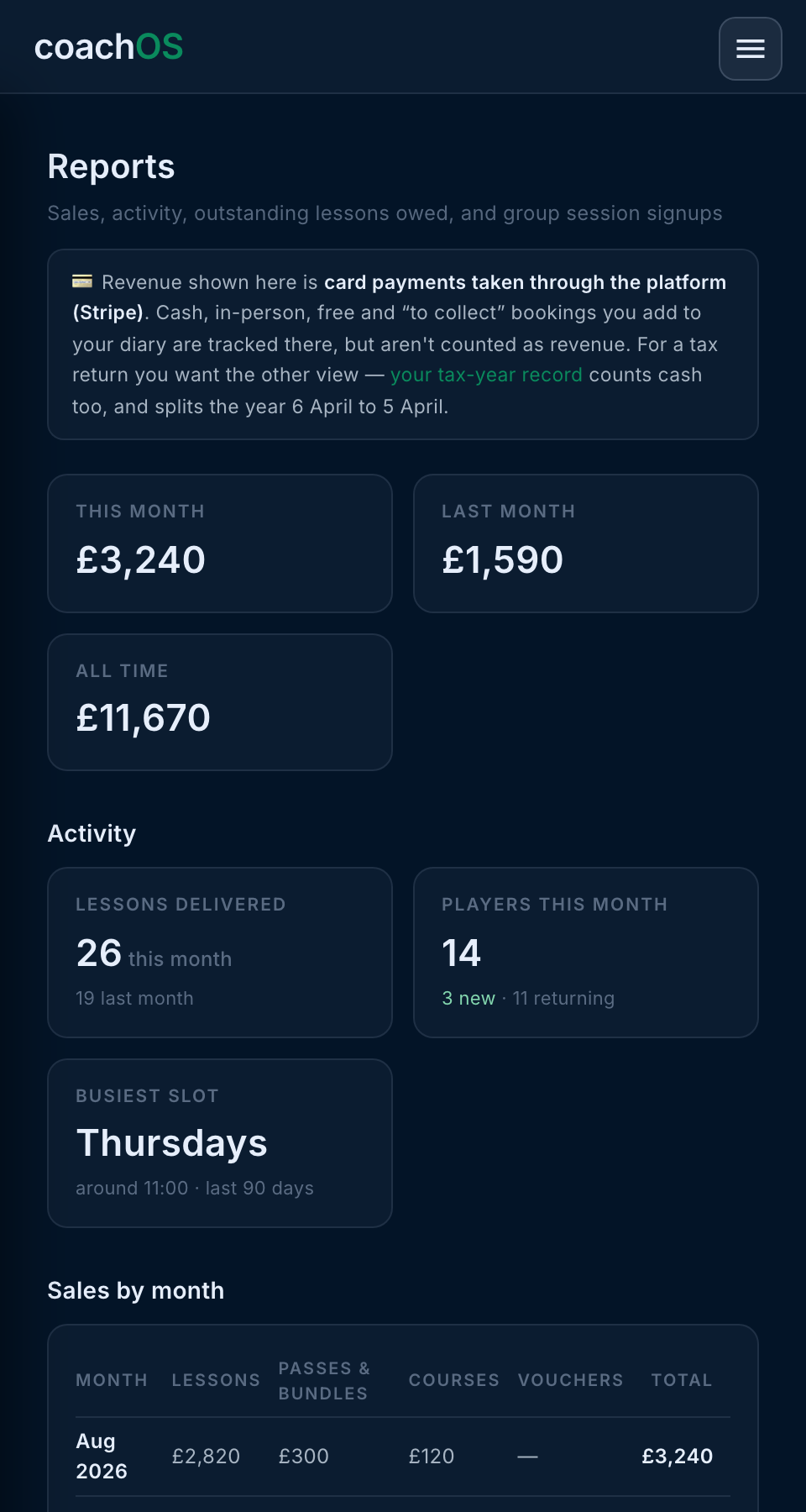 The CoachOS reports screen: revenue this month, last month and all time, lessons delivered, new versus returning players, busiest slot, and sales broken down by month.